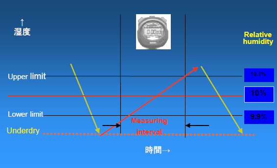 L80-6000型水蒸気透過度測定の原理（JIS K7129 準拠) の図2
