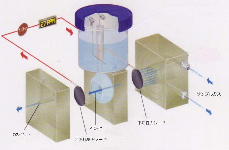 微量酸素センサーの図2