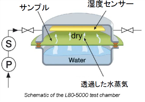 L80-6000型水蒸気透過度測定の原理（JIS K7129 準拠） の図1